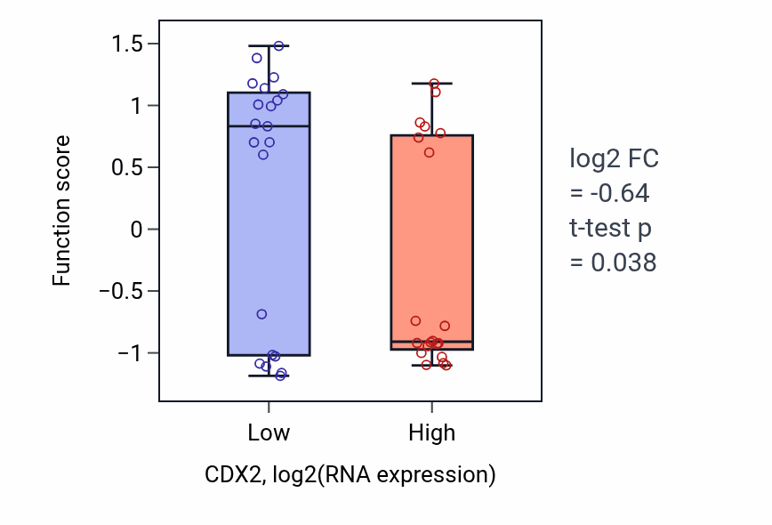 Box plot of Regulation of smooth muscle cell-matrix adhesion in CDX2-low vs CDX2-high samples in STOMACH.