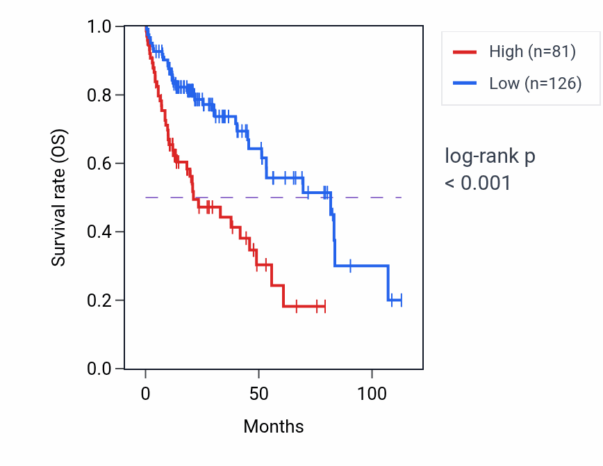 Kaplan&ndash;Meier survival curve for CDX2 RNA expression in LIHC: high vs low expression groups.