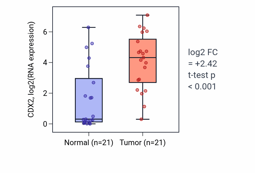 Tumor-vs-normal expression box plot for CDX2 in STAD.