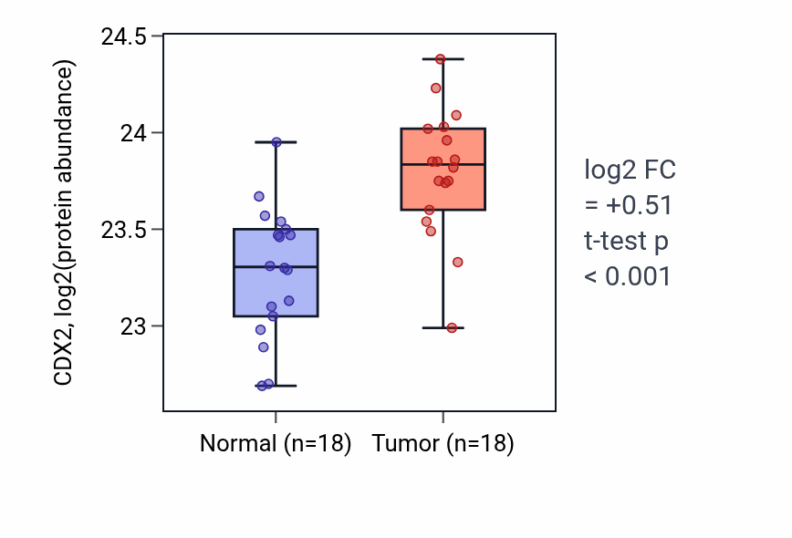 Tumor-vs-normal mass-spec protein box plot for CDX2 in COAD.