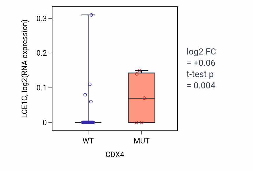 Box plot of LCE1C in CDX4-low vs CDX4-high samples in LARGE_INTESTINE.