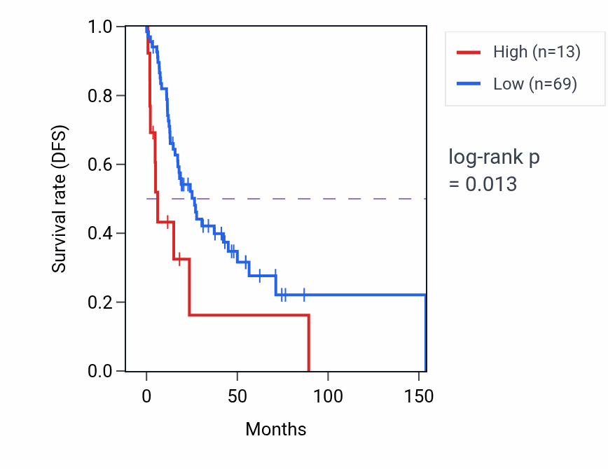 Kaplan&ndash;Meier survival curve for CDX4 RNA expression in HNSC: high vs low expression groups.