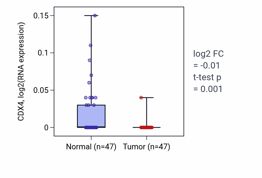 Tumor-vs-normal expression box plot for CDX4 in KIRC.