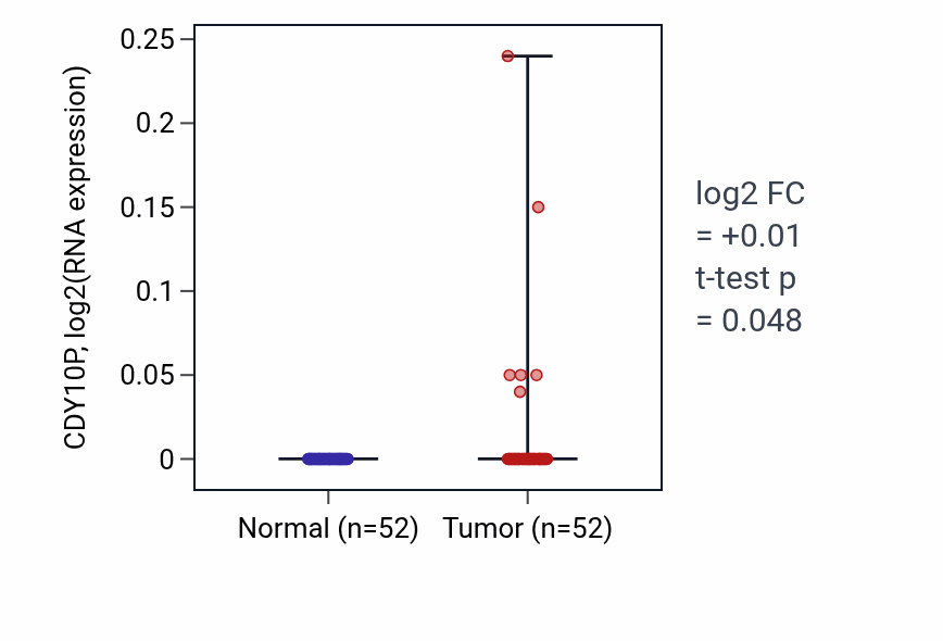 Tumor-vs-normal expression box plot for CDY10P in PRAD.