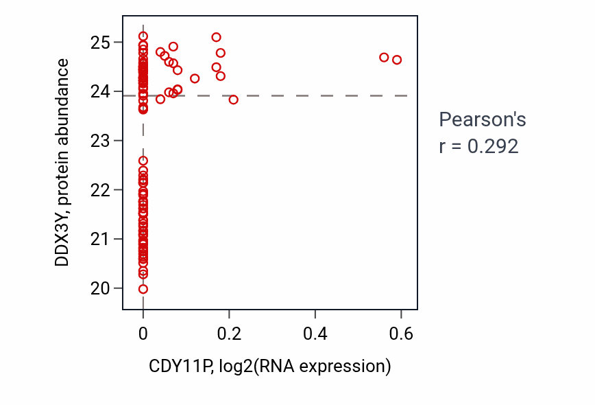 Per-sample scatter of CDY11P vs DDX3Y in PDAC (Pearson r = 0.29).