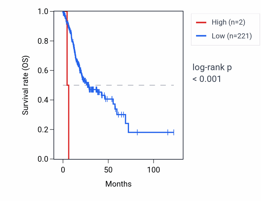 Kaplan&ndash;Meier survival curve for CDY15P RNA expression in STAD: high vs low expression groups.