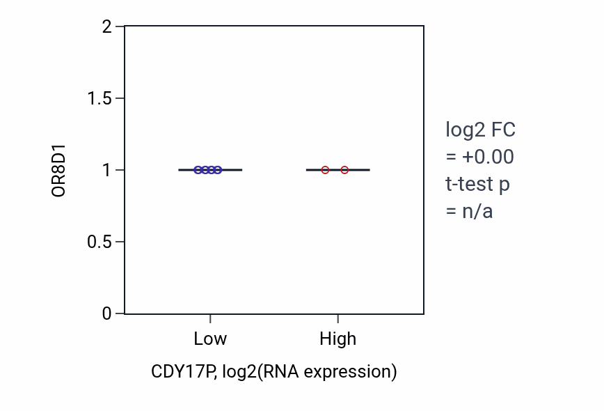 Box plot of OR8D1 in CDY17P-low vs CDY17P-high samples in STAD.