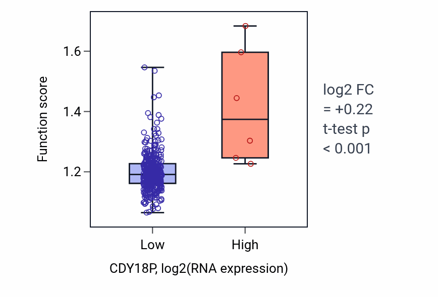 Box plot of Nucleoside metabolic process in CDY18P-low vs CDY18P-high samples in STAD.