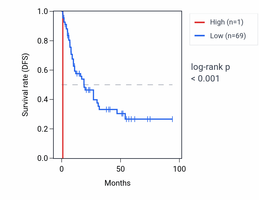 Kaplan&ndash;Meier survival curve for CDY20P RNA expression in LAML: high vs low expression groups.