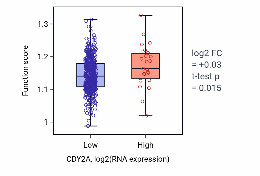 Box plot of Glutathione transport in CDY2A-low vs CDY2A-high samples in PRAD.