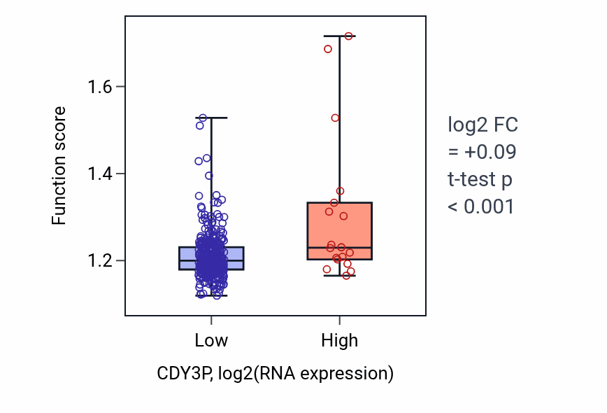 Box plot of Pyridine-containing compound metabolic process in CDY3P-low vs CDY3P-high samples in STAD.