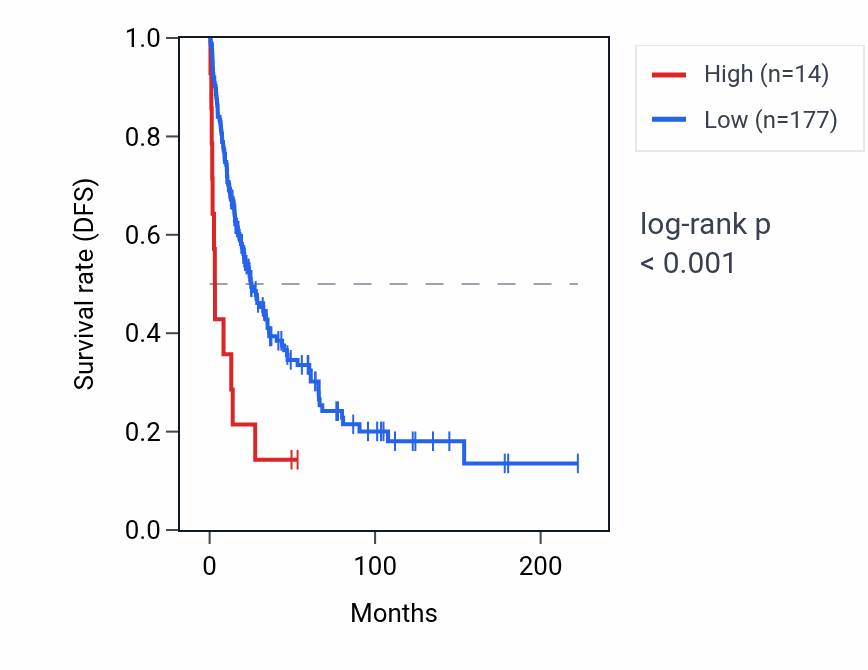 Kaplan&ndash;Meier survival curve for CDY4P RNA expression in SKCM: high vs low expression groups.