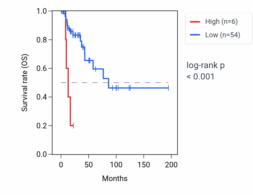 Kaplan&ndash;Meier survival curve for CDY7P RNA expression in KIRP: high vs low expression groups.
