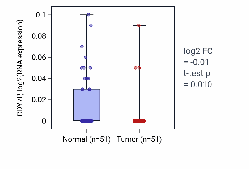 Tumor-vs-normal expression box plot for CDY7P in KIRC.