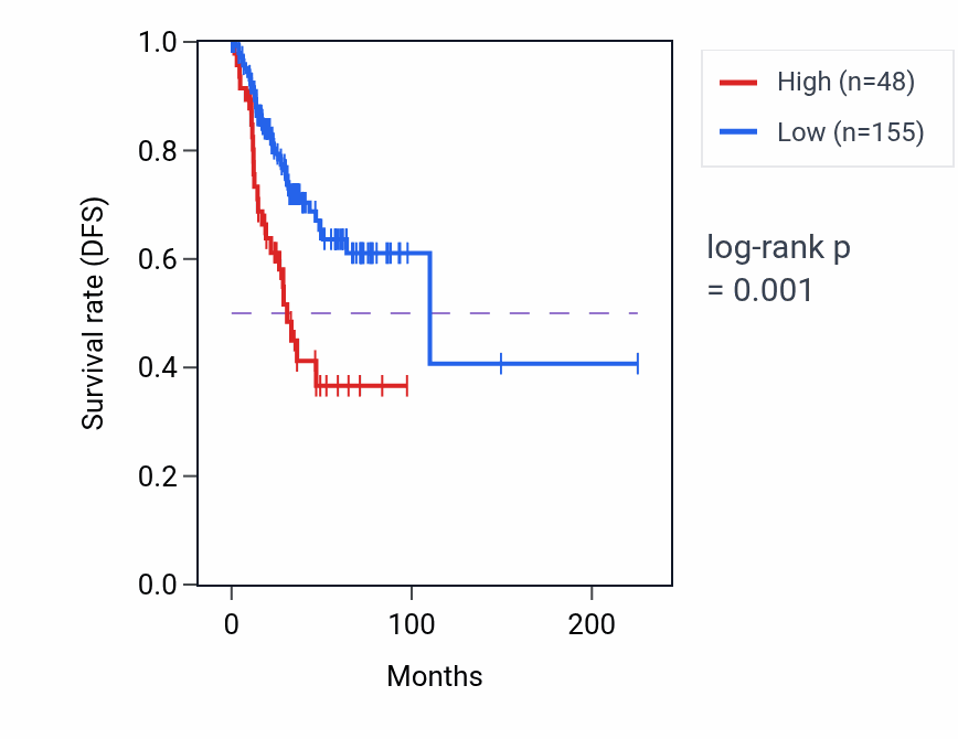 Kaplan&ndash;Meier survival curve for CDYL-AS1 RNA expression in UCEC: high vs low expression groups.