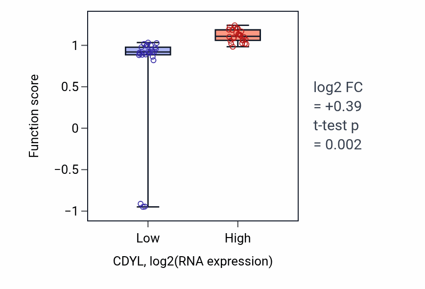 Box plot of Regulation of peptidyl-lysine crotonylation in CDYL-low vs CDYL-high samples in LUNG_SCLC.