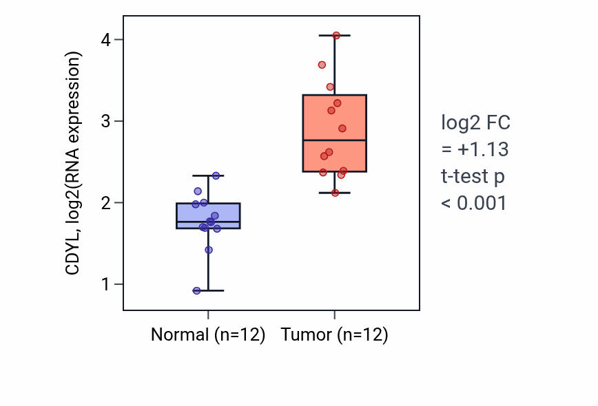 Tumor-vs-normal expression box plot for CDYL in LIHC.