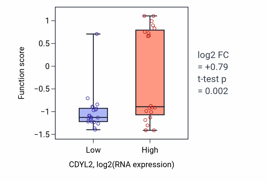 Box plot of Ureteric bud formation in CDYL2-low vs CDYL2-high samples in STOMACH.