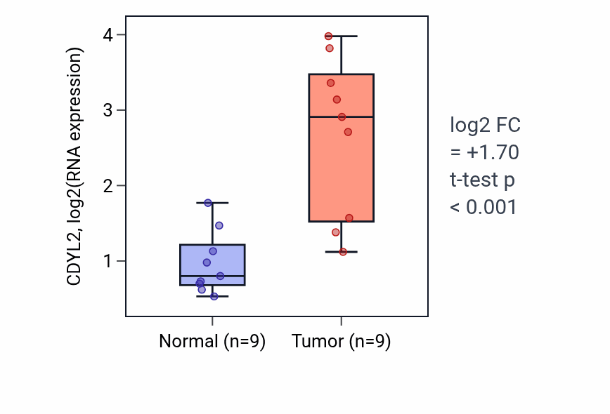 Tumor-vs-normal expression box plot for CDYL2 in HNSC.