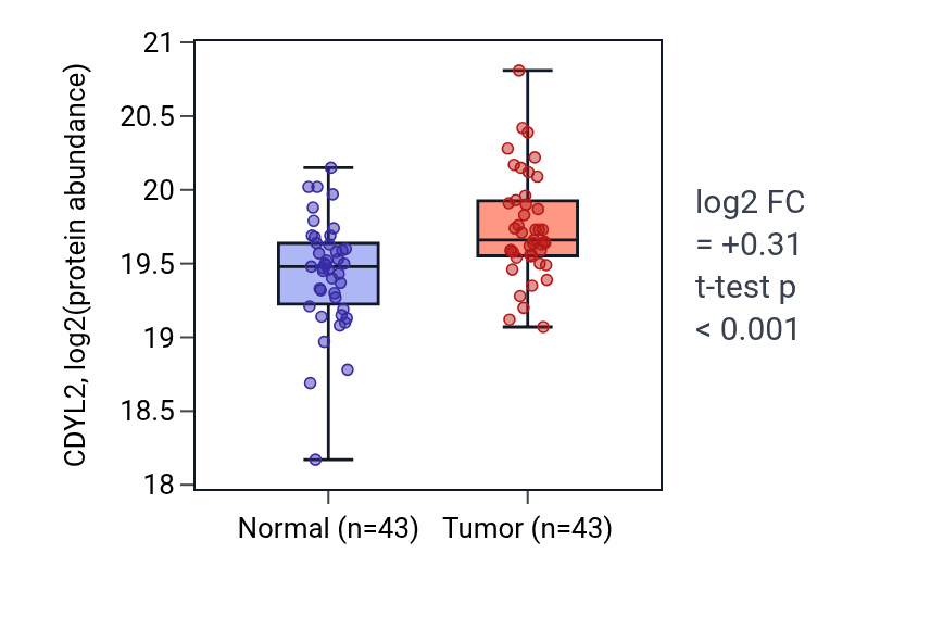 Tumor-vs-normal mass-spec protein box plot for CDYL2 in LUAD.