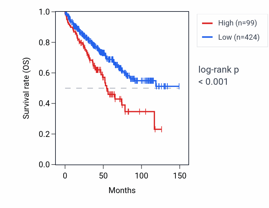 Kaplan&ndash;Meier survival curve for CDYLP1 RNA expression in KIRC: high vs low expression groups.