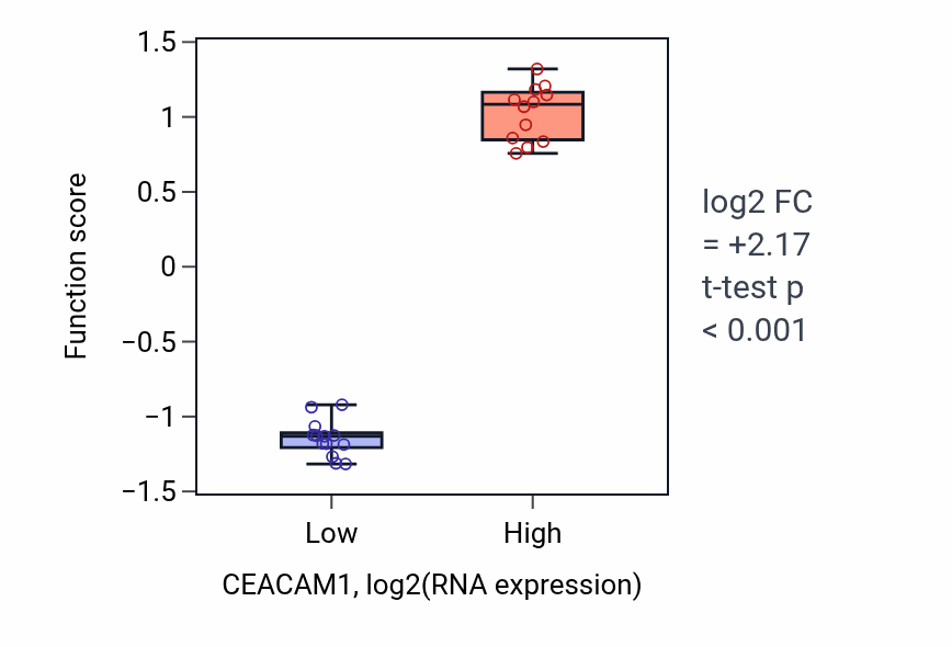 Box plot of Regulation of cytotoxic T cell degranulation in CEACAM1-low vs CEACAM1-high samples in LIVER.