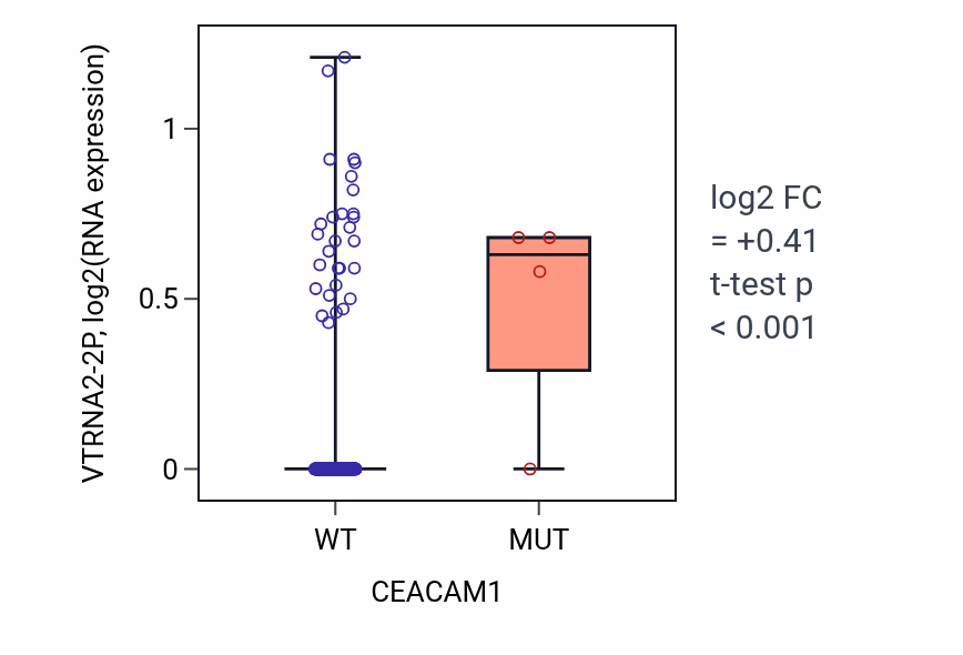 Box plot of VTRNA2-2P in CEACAM1-low vs CEACAM1-high samples in CESC.