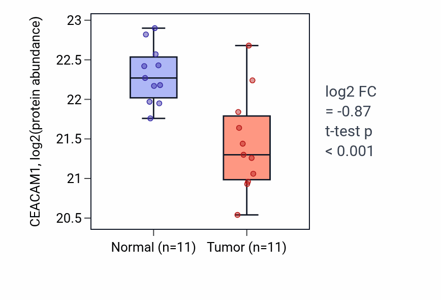 Tumor-vs-normal mass-spec protein box plot for CEACAM1 in CCRCC.