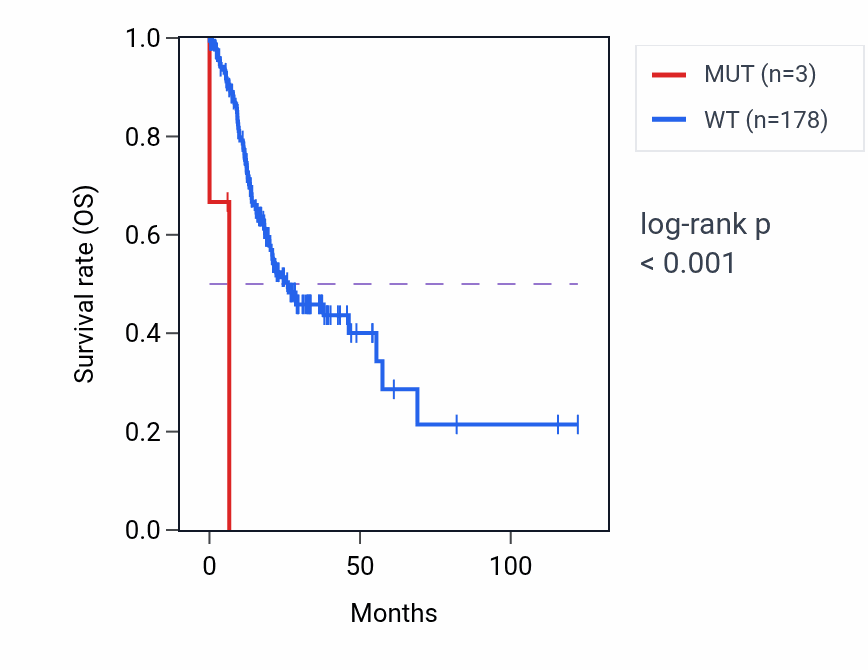 Kaplan&ndash;Meier survival curve for CEACAM1 mutant vs wild-type samples in STAD.