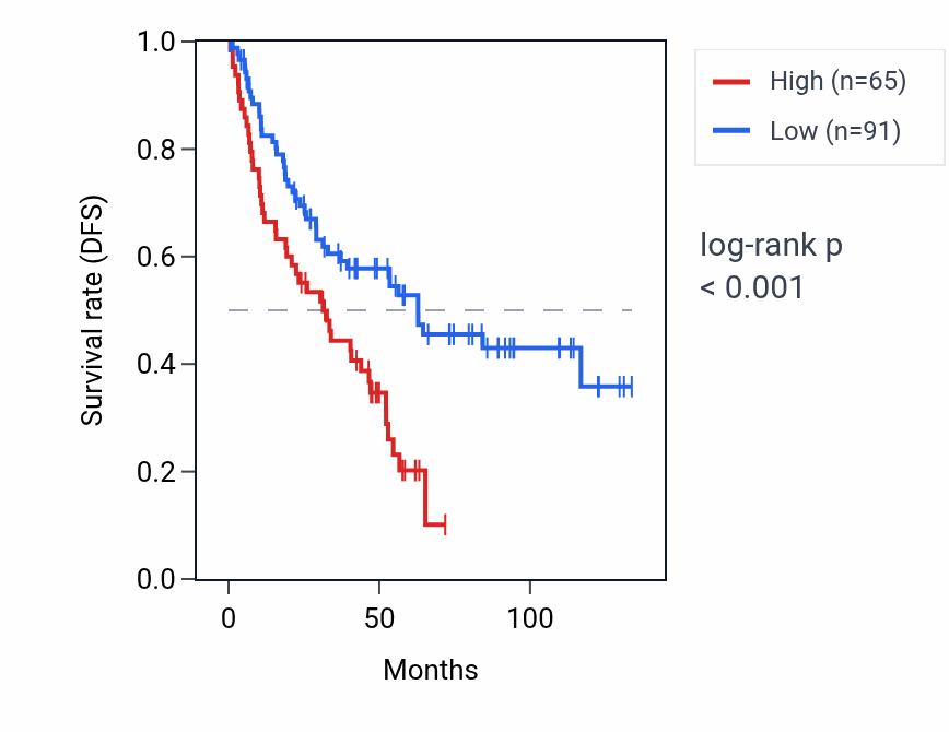Kaplan&ndash;Meier survival curve for CEACAM16 RNA expression in KIRC: high vs low expression groups.