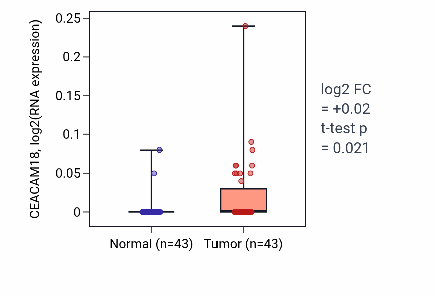 Tumor-vs-normal expression box plot for CEACAM18 in HNSC.