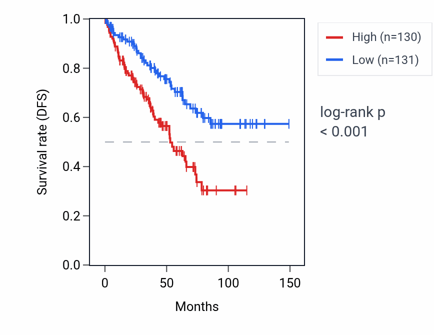 Kaplan&ndash;Meier survival curve for CEACAM19 RNA expression in KIRC: high vs low expression groups.