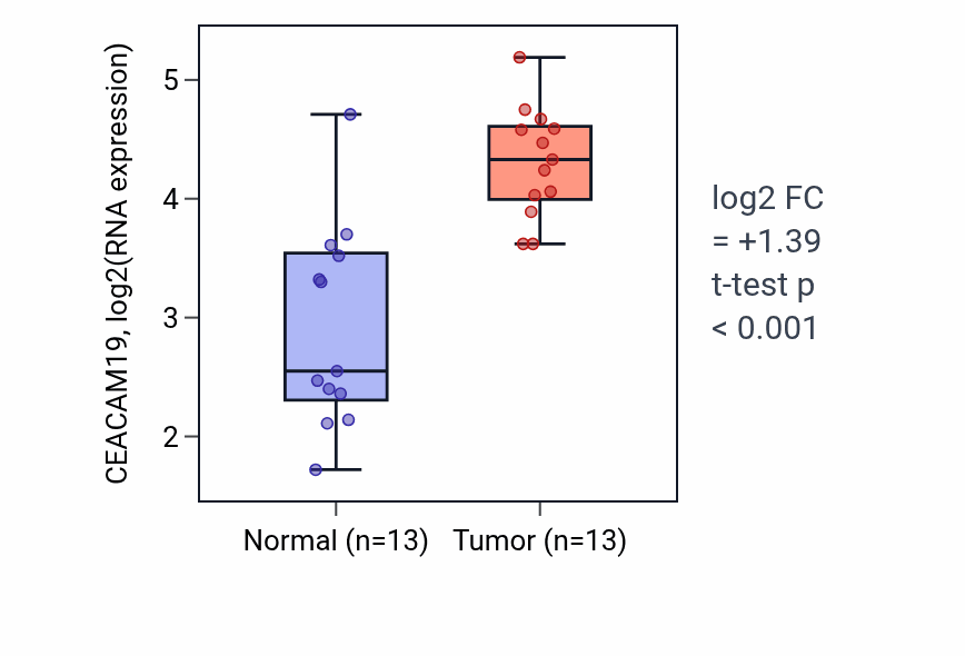Tumor-vs-normal expression box plot for CEACAM19 in HNSC.