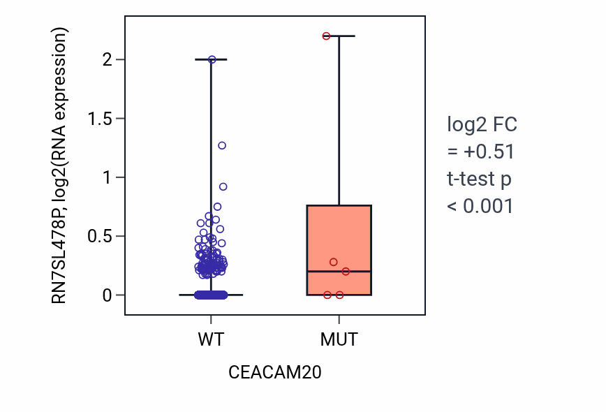 Box plot of RN7SL478P in CEACAM20-low vs CEACAM20-high samples in BRCA.