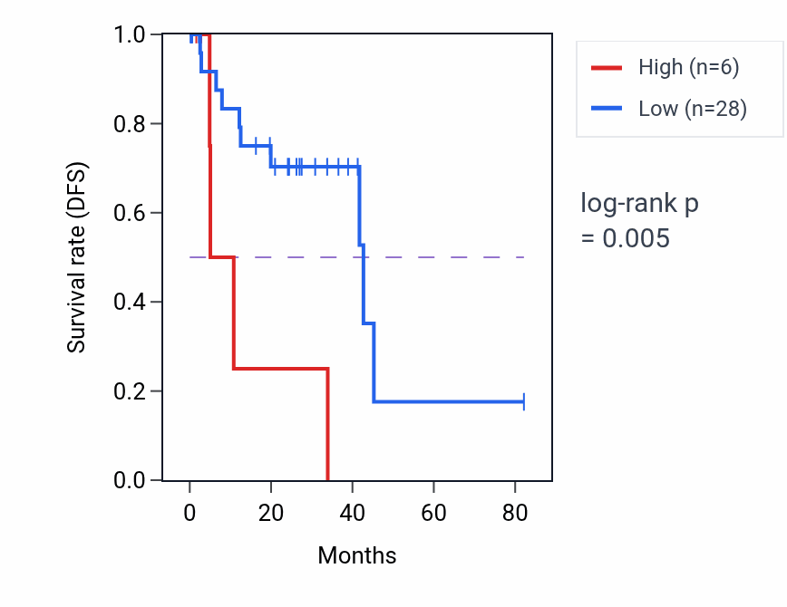 Kaplan&ndash;Meier survival curve for CEACAM20 RNA expression in UVM: high vs low expression groups.