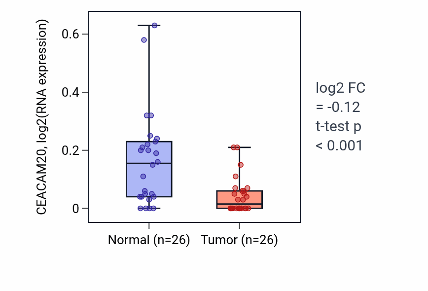 Tumor-vs-normal expression box plot for CEACAM20 in BRCA.