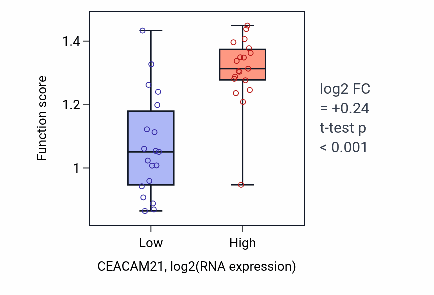 Box plot of Positive regulation of epidermal cell differentiation in CEACAM21-low vs CEACAM21-high samples in BONE.