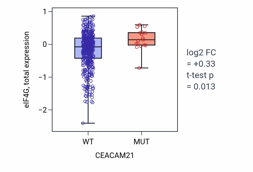 Box plot of eIF4G in CEACAM21-low vs CEACAM21-high samples in UCEC.