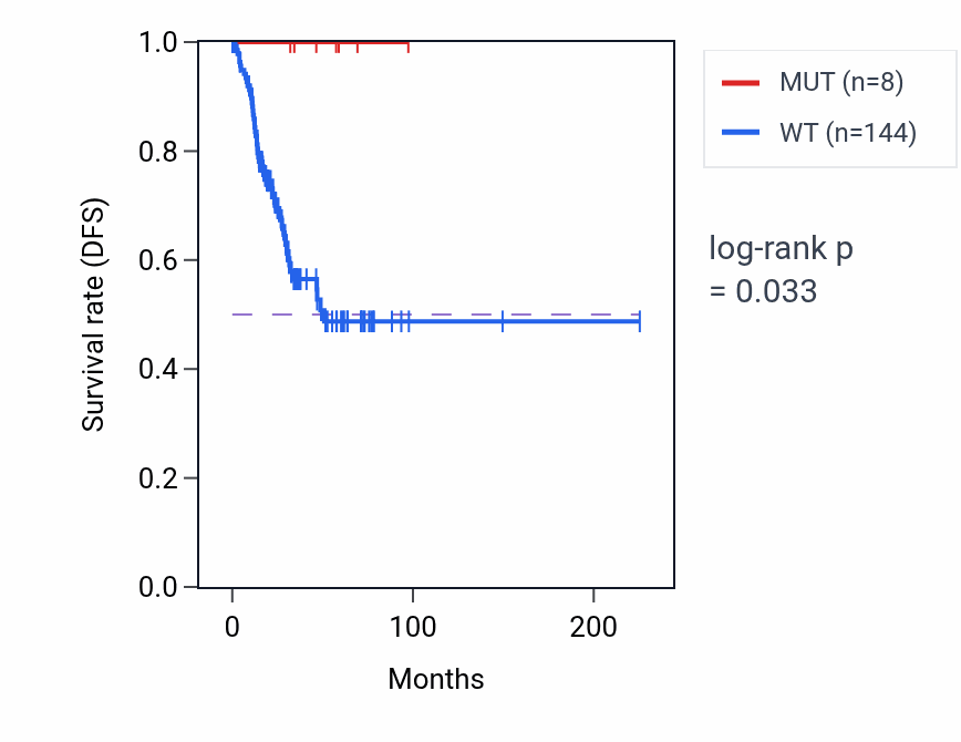 Kaplan&ndash;Meier survival curve for CEACAM21 mutant vs wild-type samples in UCEC.