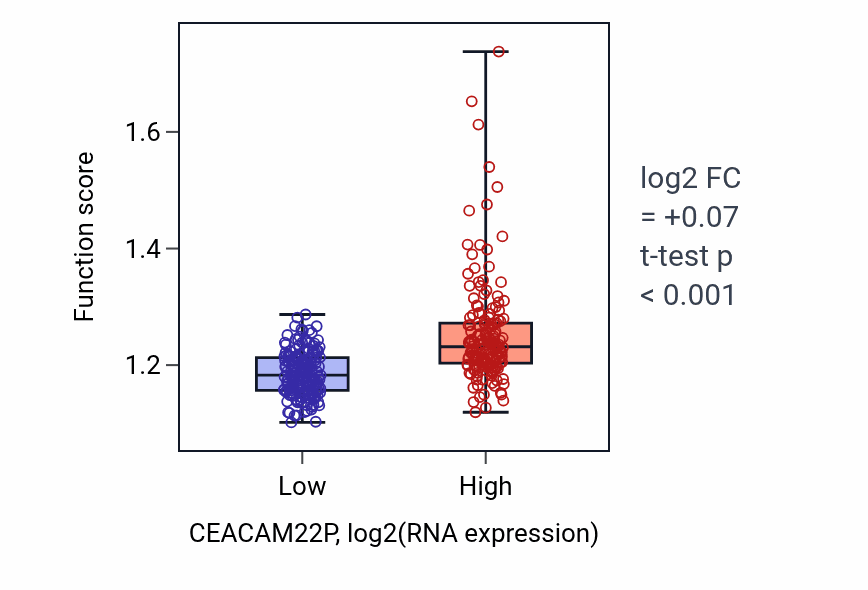 Box plot of Phospholipid biosynthetic process in CEACAM22P-low vs CEACAM22P-high samples in STAD.