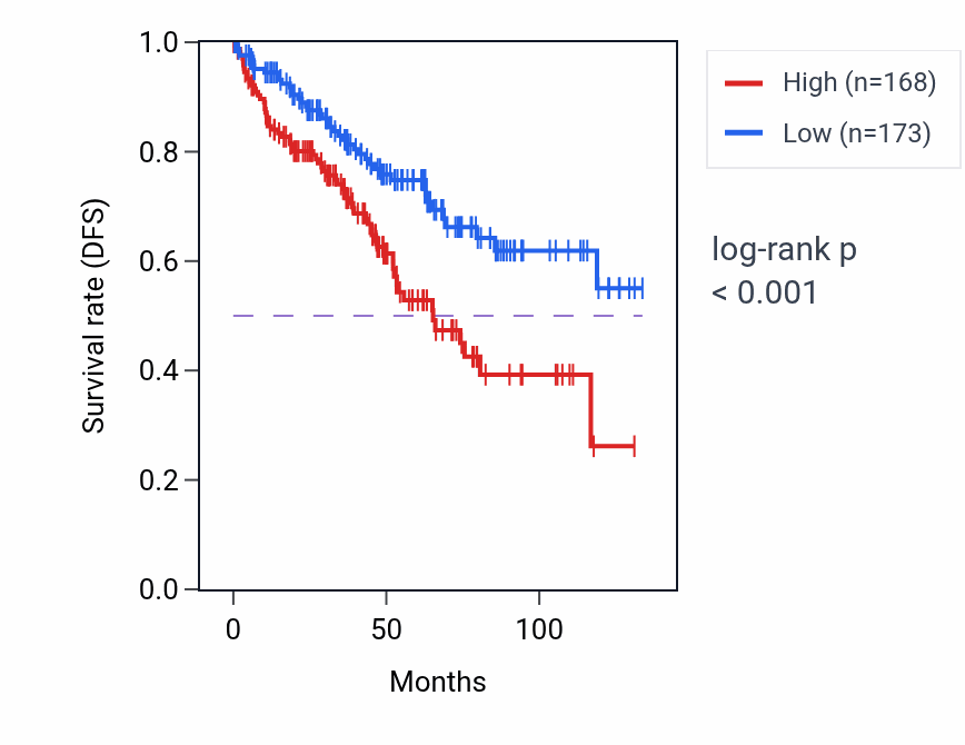 Kaplan&ndash;Meier survival curve for CEACAM22P RNA expression in KIRC: high vs low expression groups.