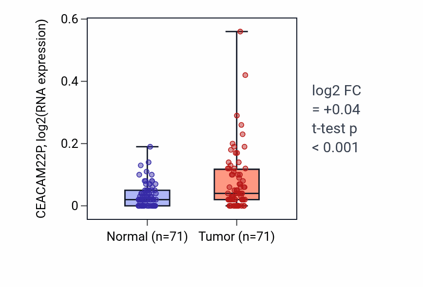 Tumor-vs-normal expression box plot for CEACAM22P in KIRC.