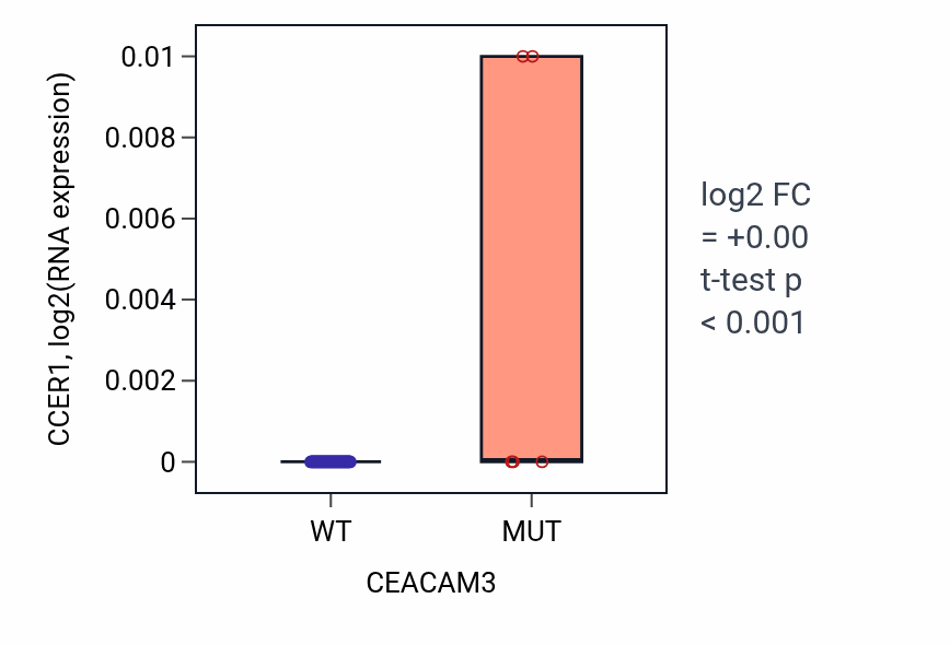 Box plot of CCER1 in CEACAM3-low vs CEACAM3-high samples in PANCREAS.