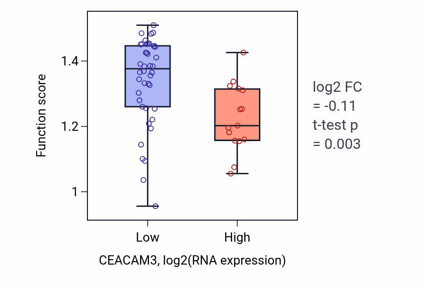 Box plot of L-leucine import across plasma membrane in CEACAM3-low vs CEACAM3-high samples in BREAST.