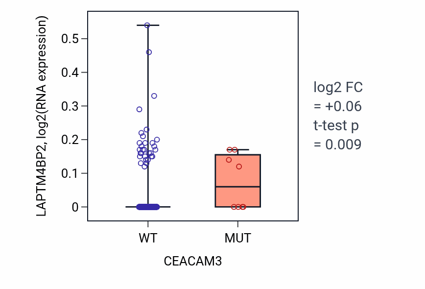 Box plot of LAPTM4BP2 in CEACAM3-low vs CEACAM3-high samples in LIHC.