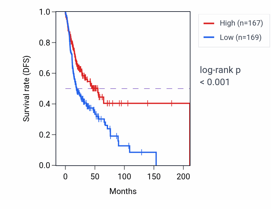 Kaplan&ndash;Meier survival curve for CEACAM3 RNA expression in HNSC: high vs low expression groups.