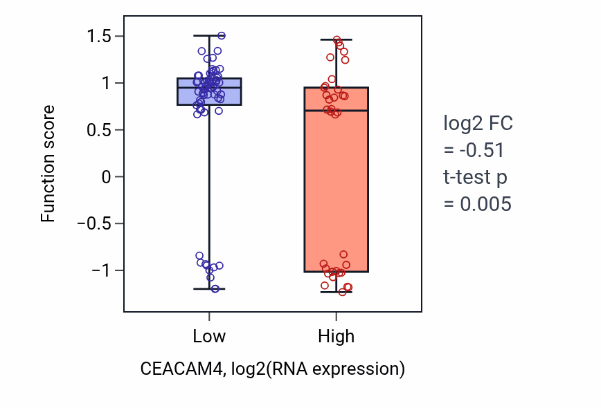Box plot of Dopamine biosynthetic process in CEACAM4-low vs CEACAM4-high samples in BLOOD_Leukemia.