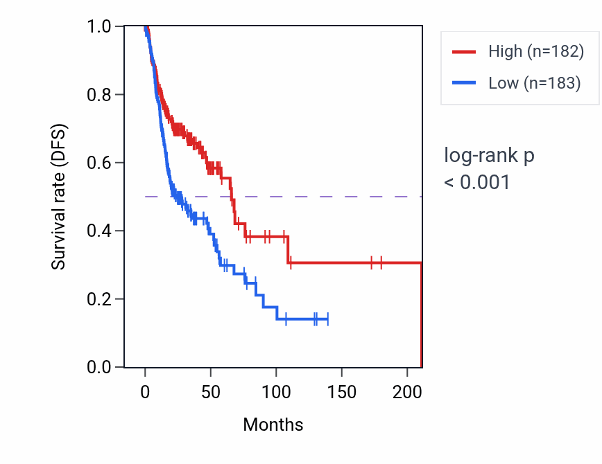 Kaplan&ndash;Meier survival curve for CEACAM4 RNA expression in HNSC: high vs low expression groups.