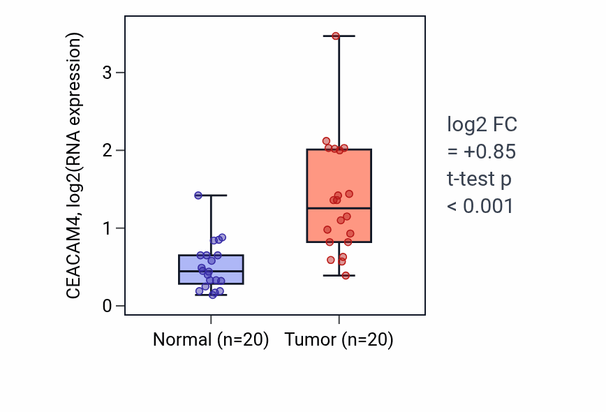 Tumor-vs-normal expression box plot for CEACAM4 in KIRC.