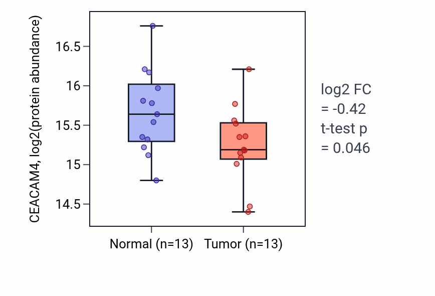 Tumor-vs-normal mass-spec protein box plot for CEACAM4 in LSCC.